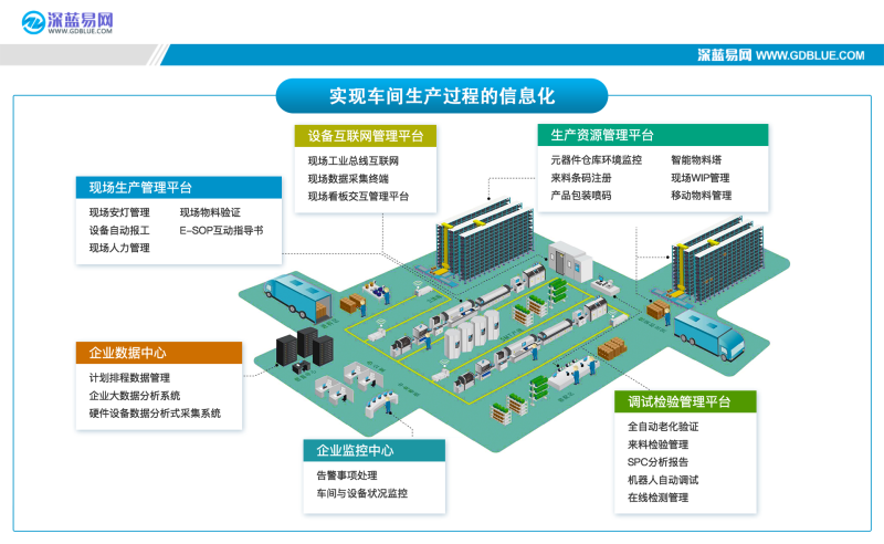 深蓝易网数字化工厂管理系统功能架构图