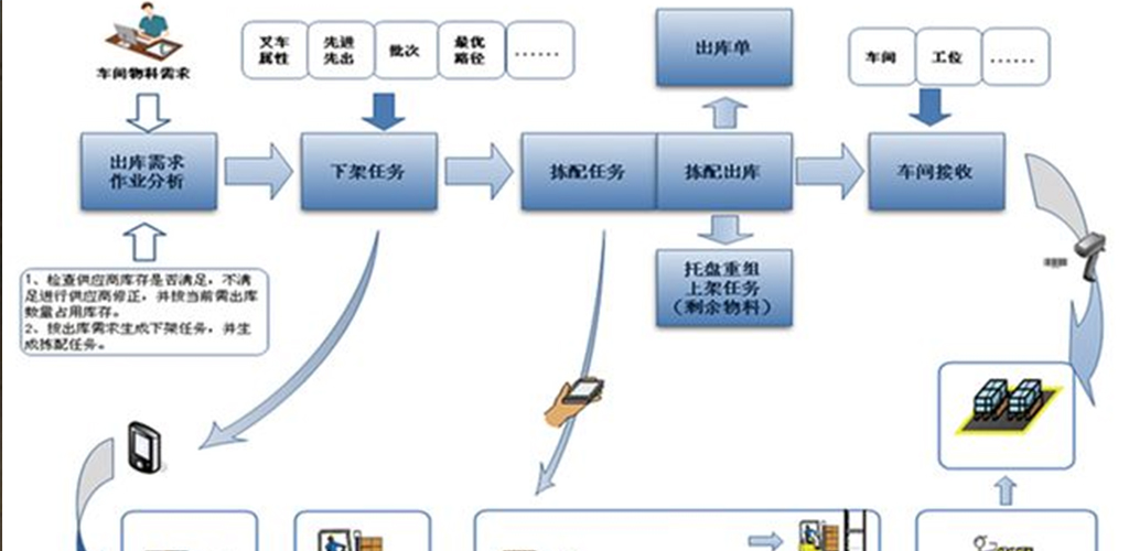 深蓝易网wms仓储系统-实现高度精细化库内管理