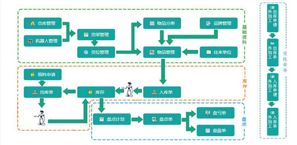 企业实施WMS仓储管理系统需要规避哪些风险
