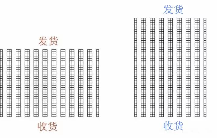 仓库布局无从下手?这两张图给你完美答案 仓库布局无从下手?这两张图给你完美答案