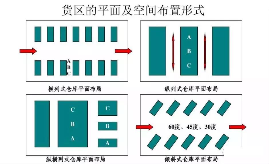 仓库布局无从下手？这两张图给你完美答案